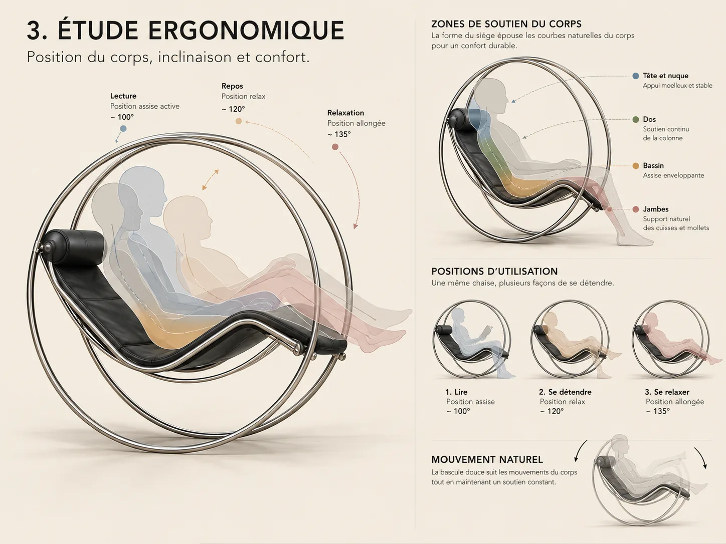 Planche 3, étude ergonomique : positions lecture vers 100°, repos vers 120° et relaxation vers 135°, zones de soutien de la tête, du dos, du bassin et des jambes, mouvement de bascule.